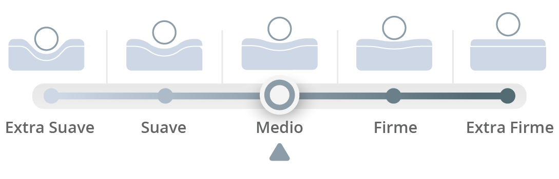 Nivel de Confort Medio