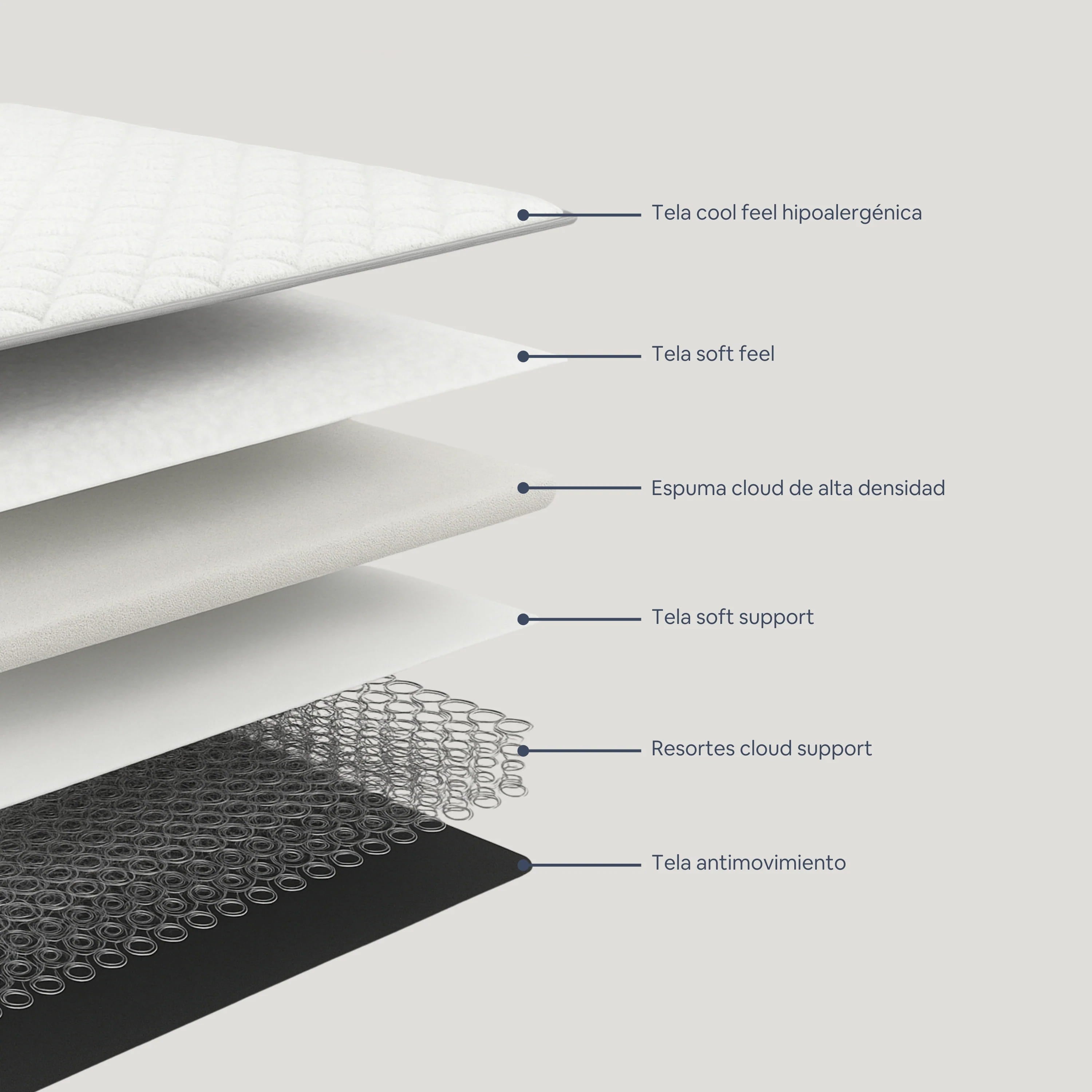 Tecnología de Colchón Eco Hybrid